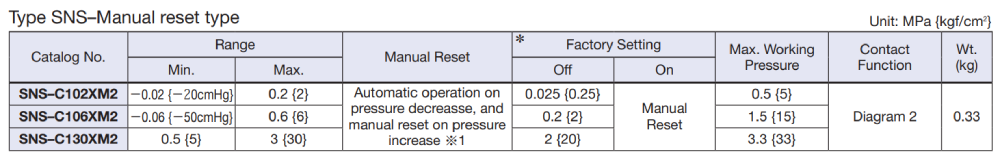جدول مشخصات فنی پرشر سوئیچ ساگینومیا سری SNS با تنظیم مجدد دستی (Manual reset)